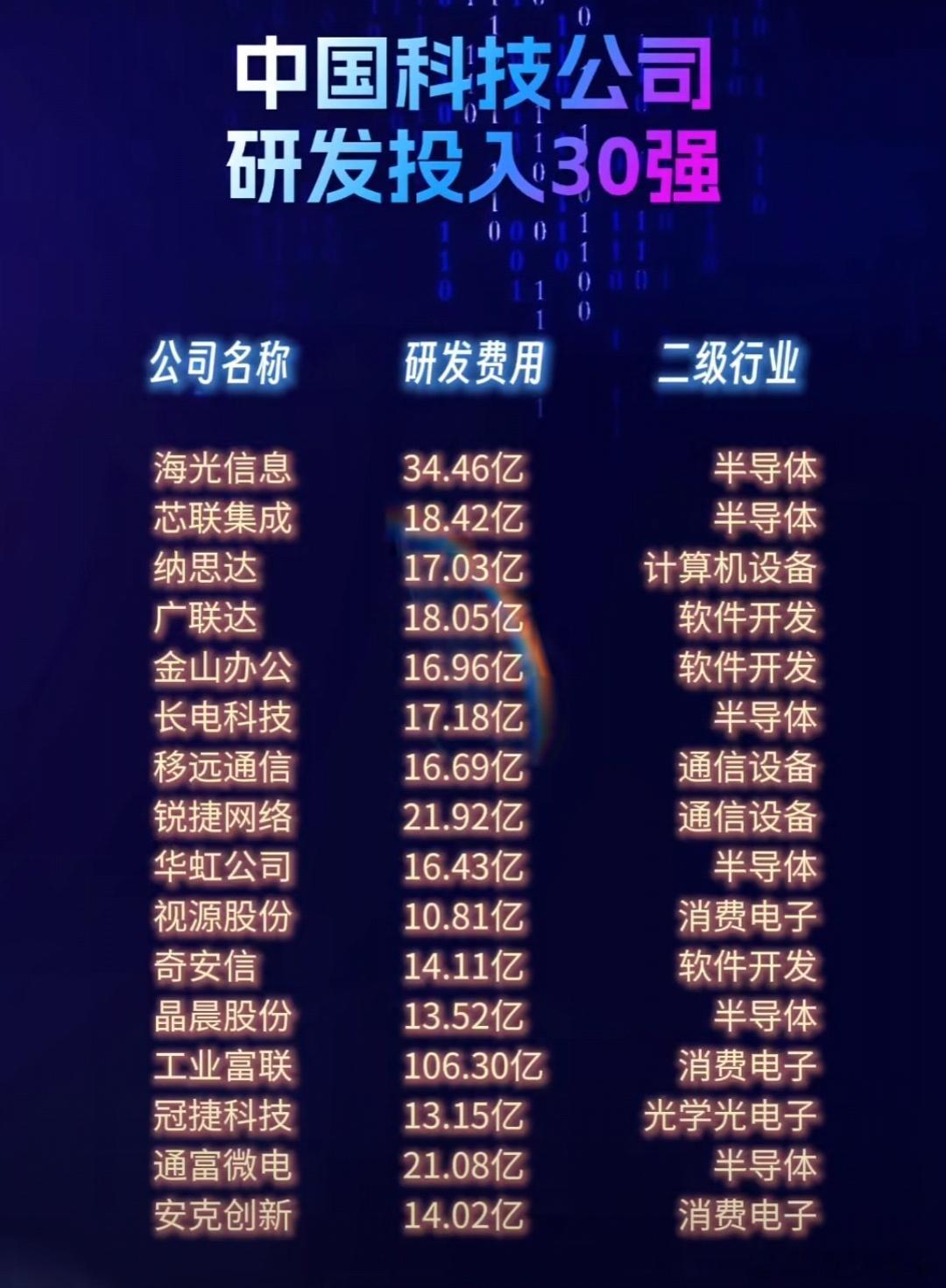 A股 中国科技公司，研发投入30强 ​​​