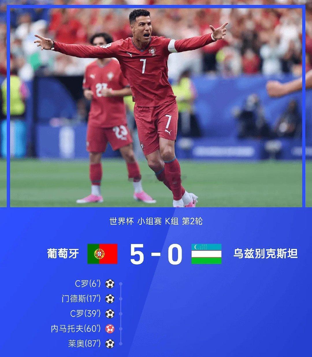 世界杯小组赛K组第2轮，葡萄牙5-0战胜乌兹别克斯坦。上半场，C罗完成双响，成为