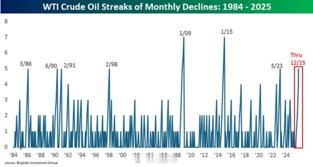 【美国油价暴跌】WTI原油价格有望连续第五个月下跌， 这将是 10年来最长的连跌