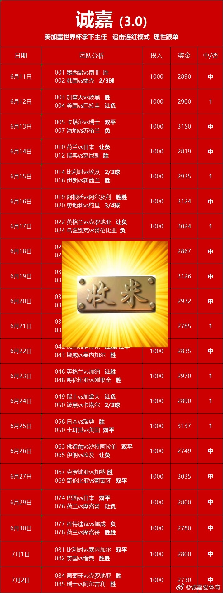 昨日幸福感满满，成功拿下6连虹，高倍也成功拿下3连虹！诚嘉实力有目共睹，有需要的