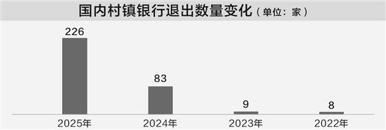 证券时报：截至12月24日，年内226家村镇银行完成退出，数量超2024年1.7