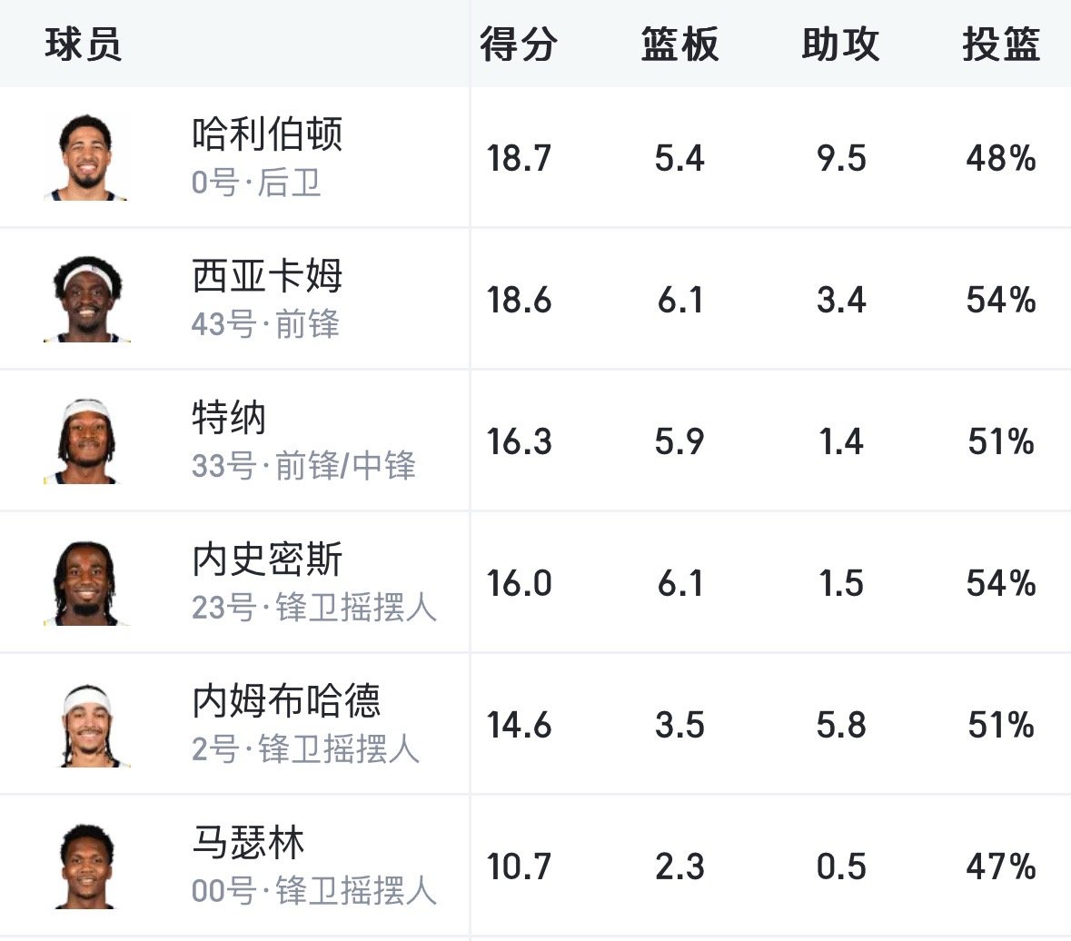 季后赛的舞台（今年11场季后赛）步行者竟然有6名球员场均得分上双[作揖]这太猛了