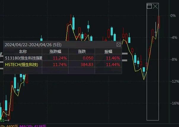 港股现在很强呀，之前提的恒生科技ETF（513180），5个交易日10%涨幅了，