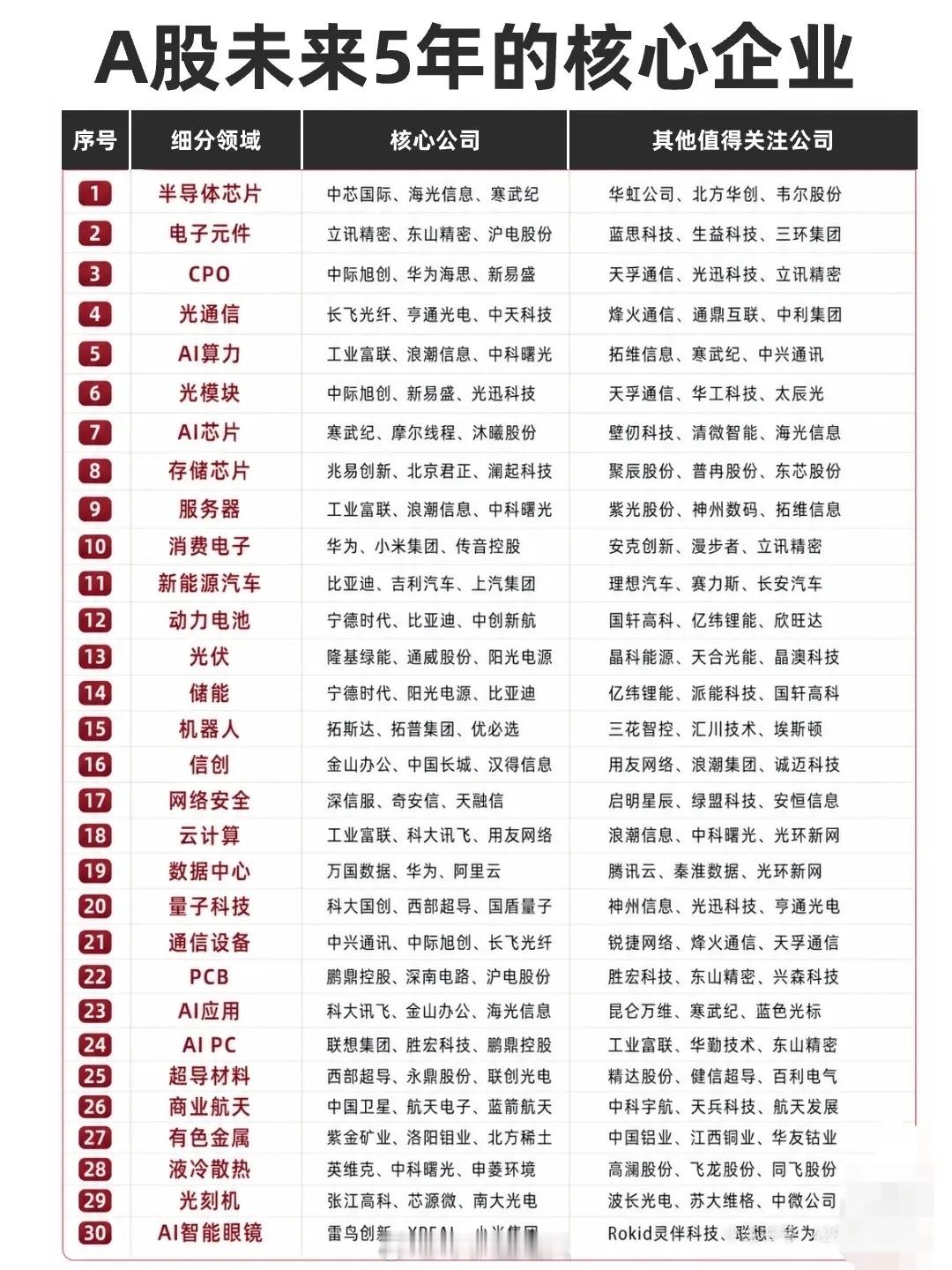 A股未来5年的核心企业梳理1. 半导体芯片- 核心公司：中芯国际、海光信息、寒武