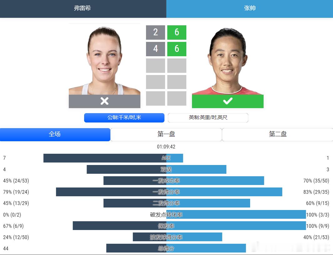张帅打进WTA柏林正赛老当益壮，张帅6:2，6:4横扫富雷希晋级柏林正赛！期待个