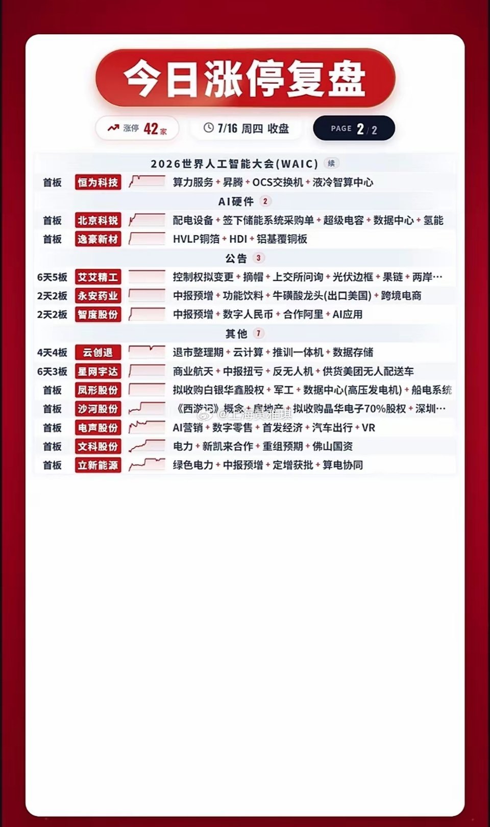 7月16日今日涨停复盘：42股强势上榜，抓住机会！7月16日涨停复盘太刺激了，4