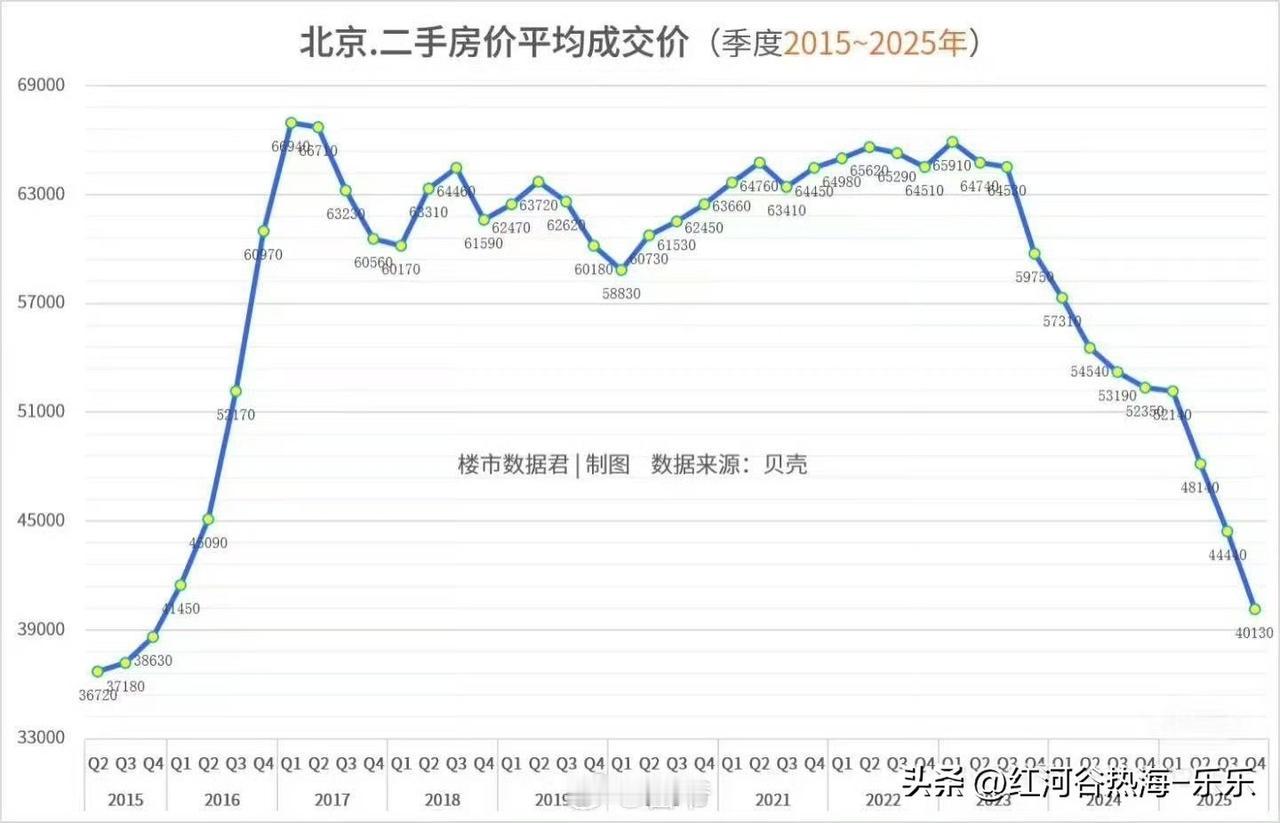 一线楼市不会跌，核心区域能保值增值神化已经被打破。
可以换个角度来看，未来房地产