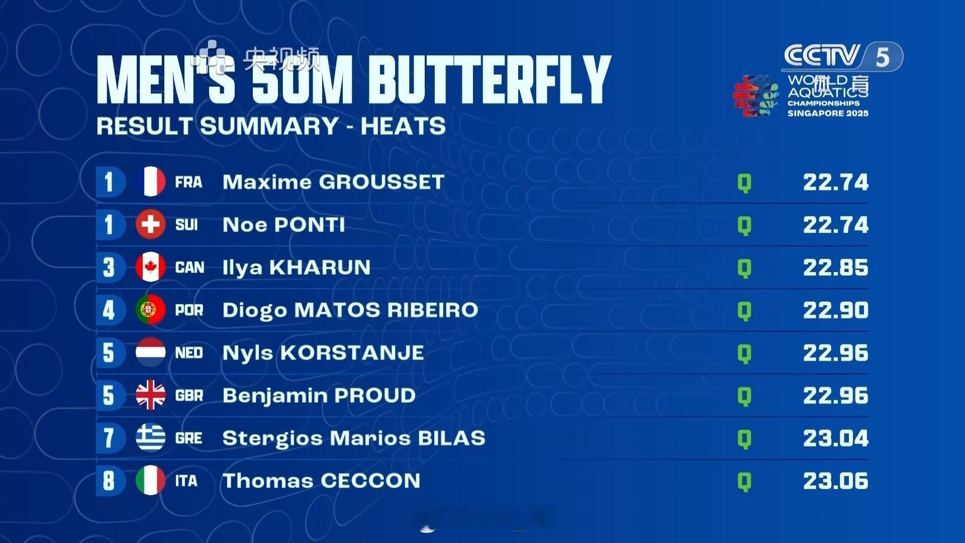 2025世界泳联锦标赛 男50蝶预赛Grousset 22.74Ponti 22