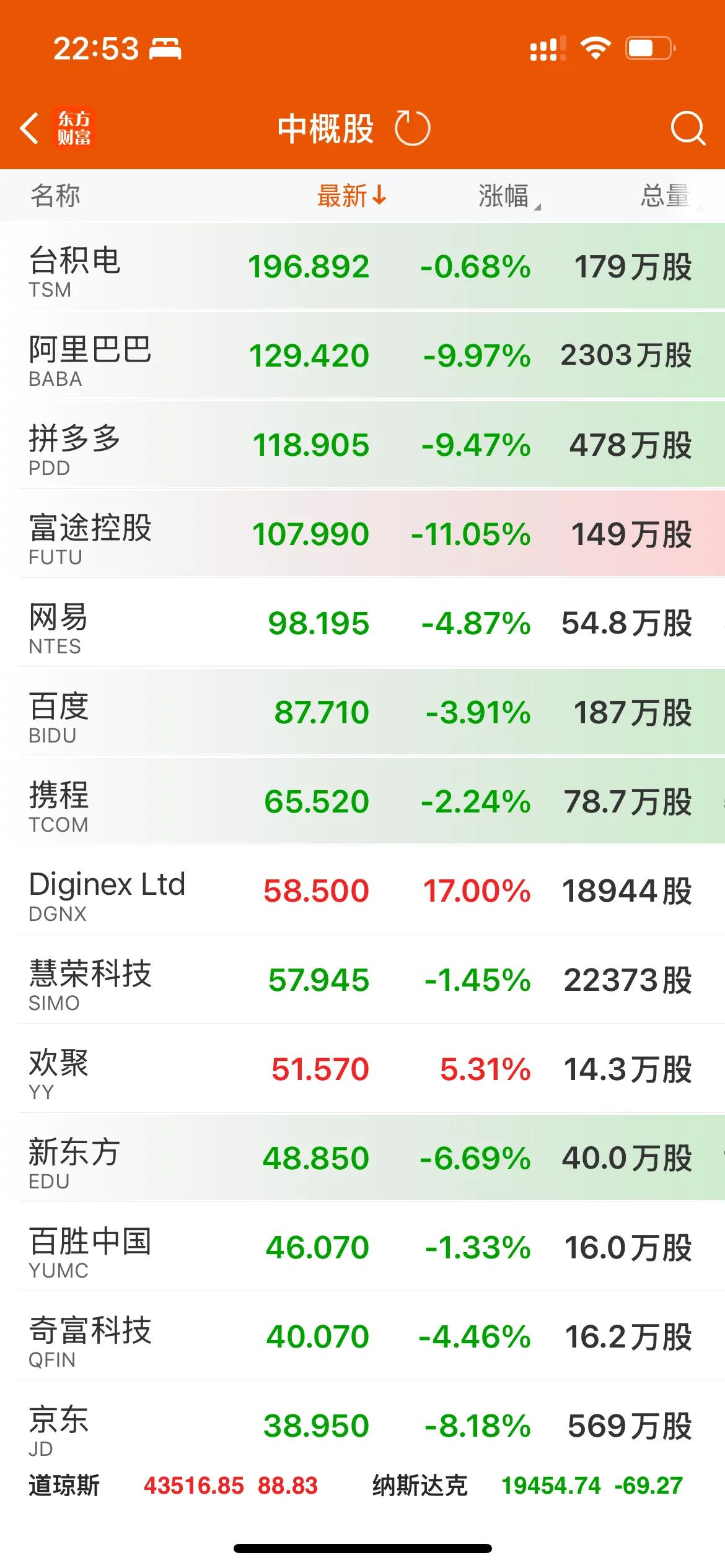 见鬼了，什么情况？[捂脸][发怒][发怒]

纳斯达克中国金龙指数跌超4%,知乎