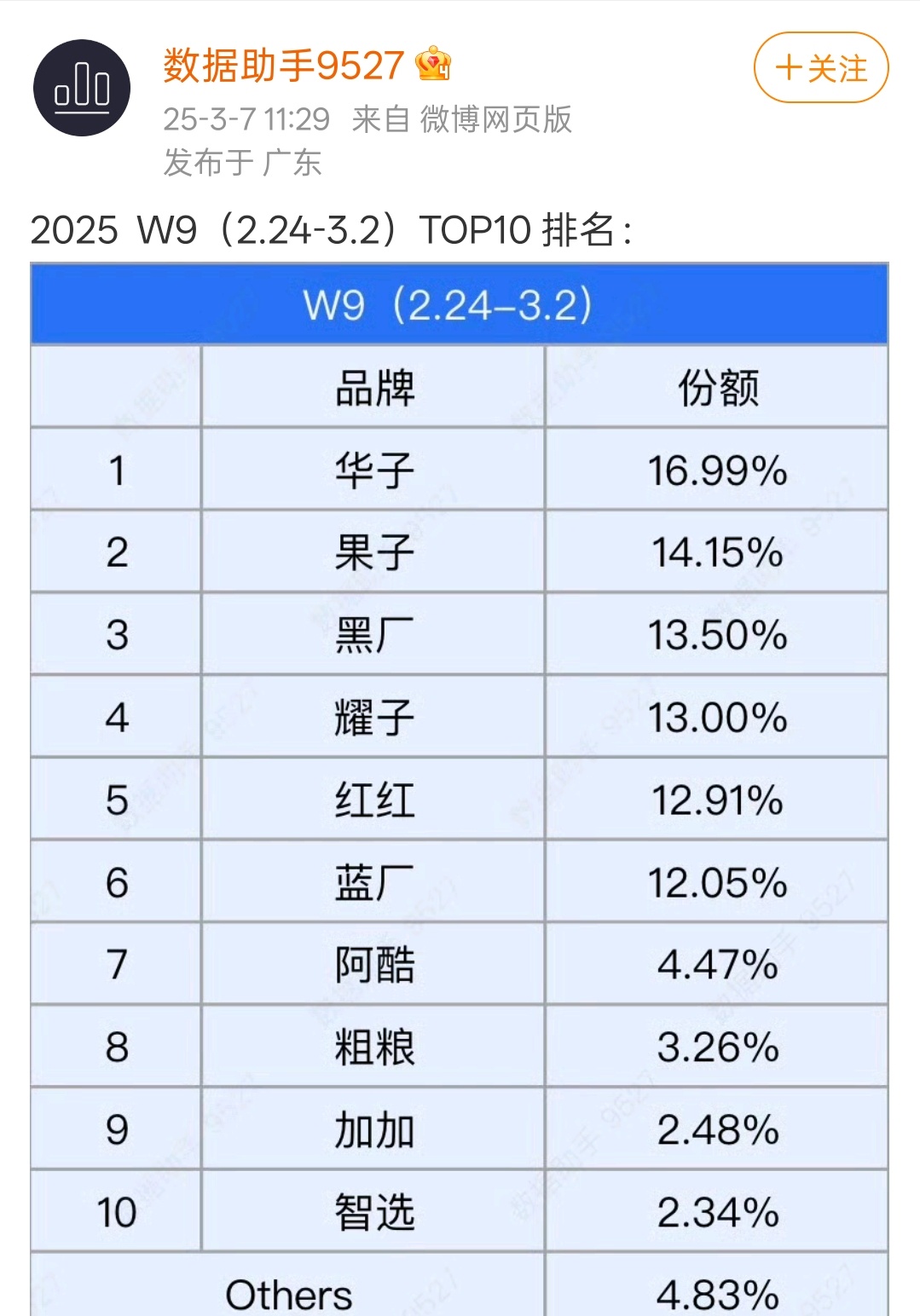 W9依然是华子排名第一，果子第二，黑厂表现不错，看来最轻薄旗舰大折叠Find N