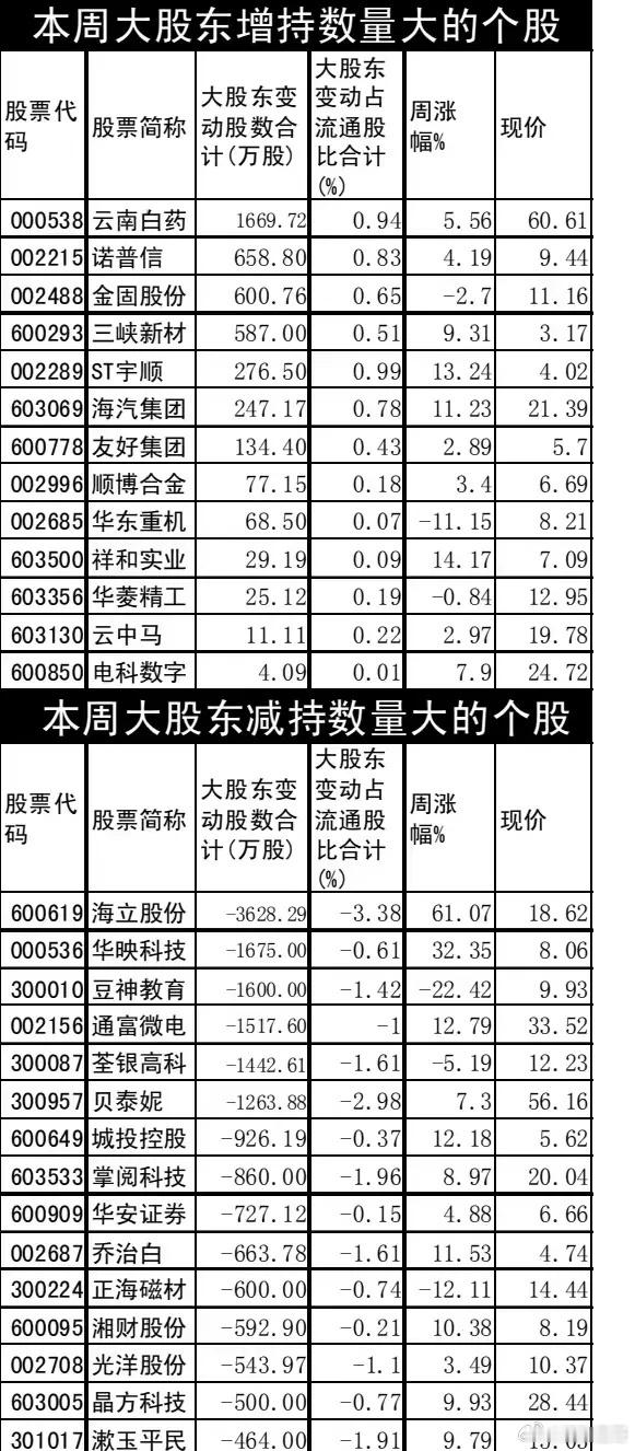 散户资金拼命的往里冲，但部分大股东趁机出逃，近期公布减持的可真不少。以本周为例，