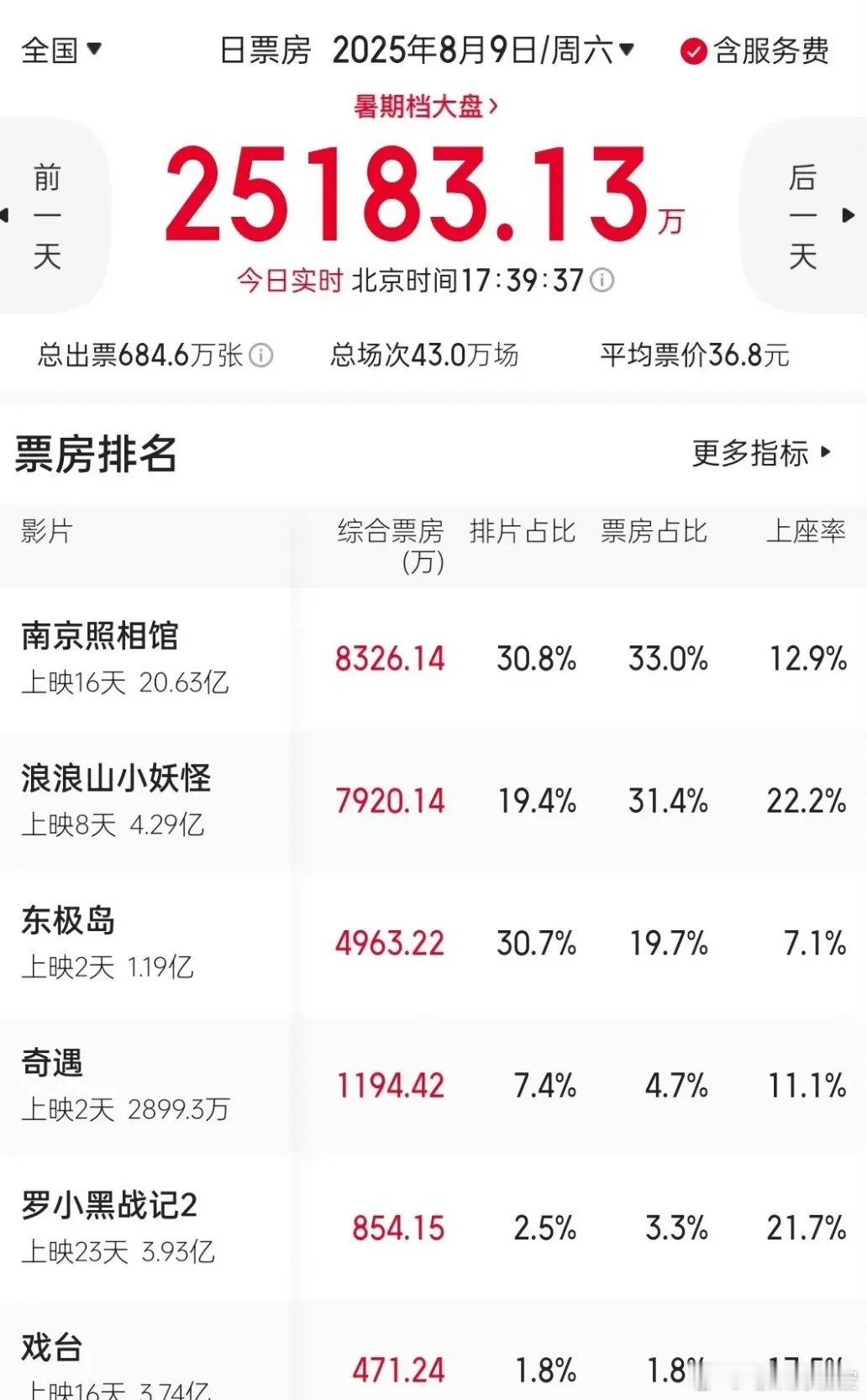 东极岛也太“差”了吧！上座率是前六名里最低的，唯一没有突破两位数的上座率。也难怪