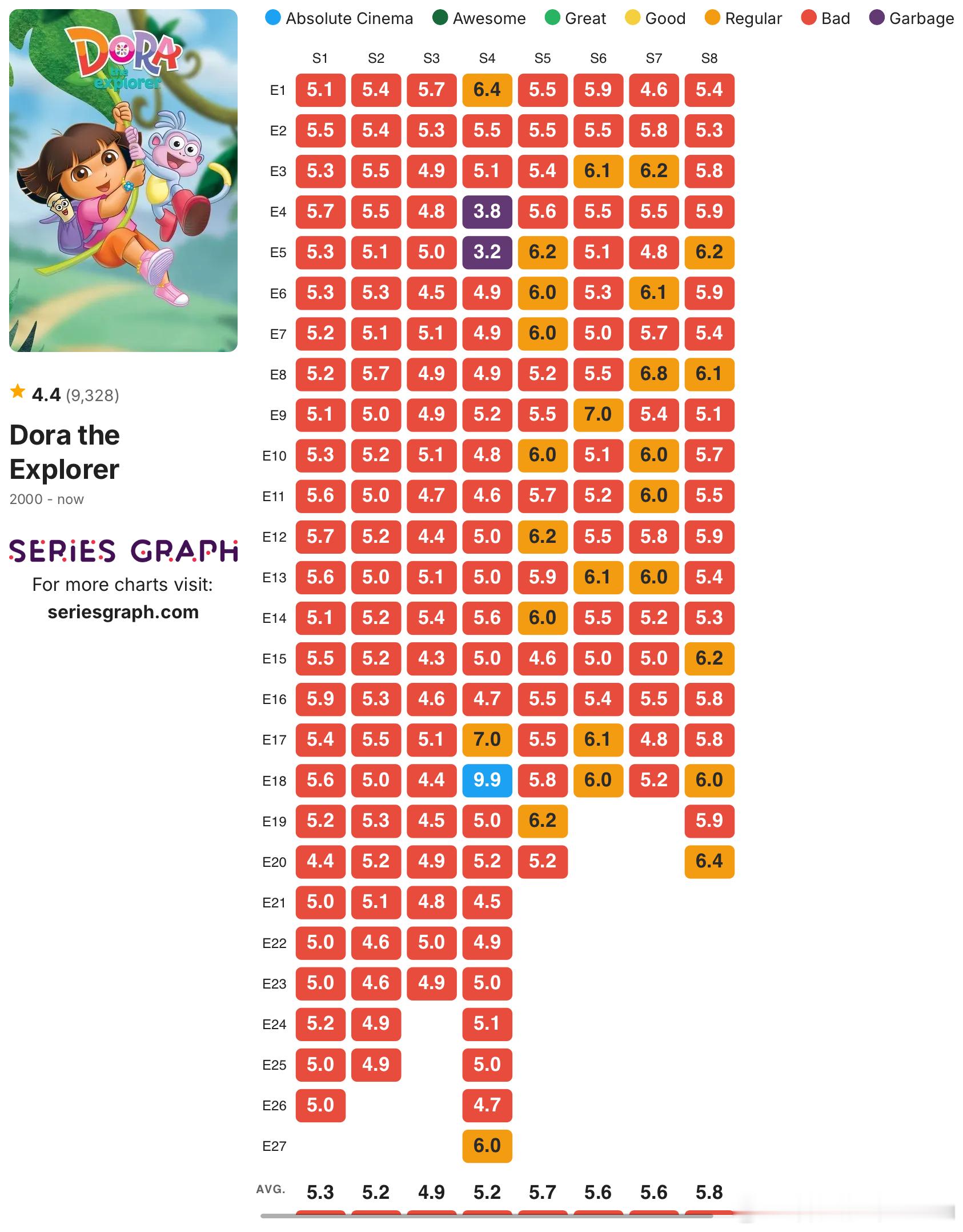 看到这个单集评分分布，也不知道S04E18那一集发生了什么 