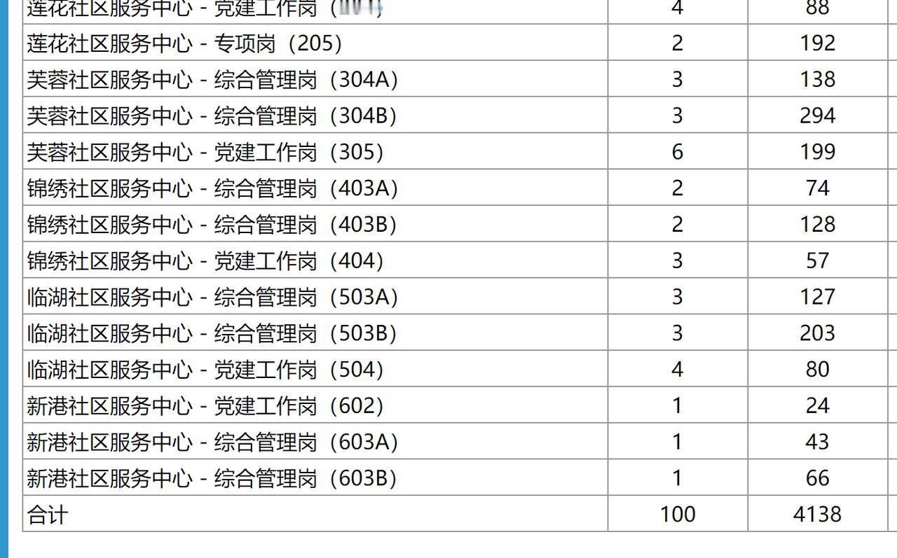 合肥经开区社区工作者招聘，报名第三天，报名人数就要突破五千人。
这次招聘有个很大
