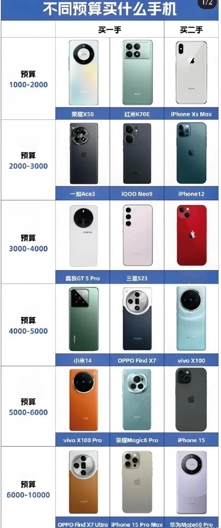 手机这样选准没错！每个价位段都有可以闭眼入的产品。
说到预算1000到2000以