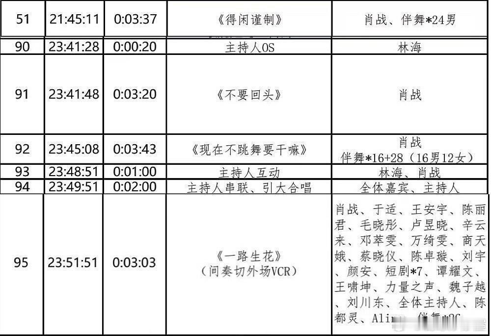 肖战东方跨年晚会唱4首歌，三首独唱和一首大合唱还唱得闲谨制呢，可以看到rap战了
