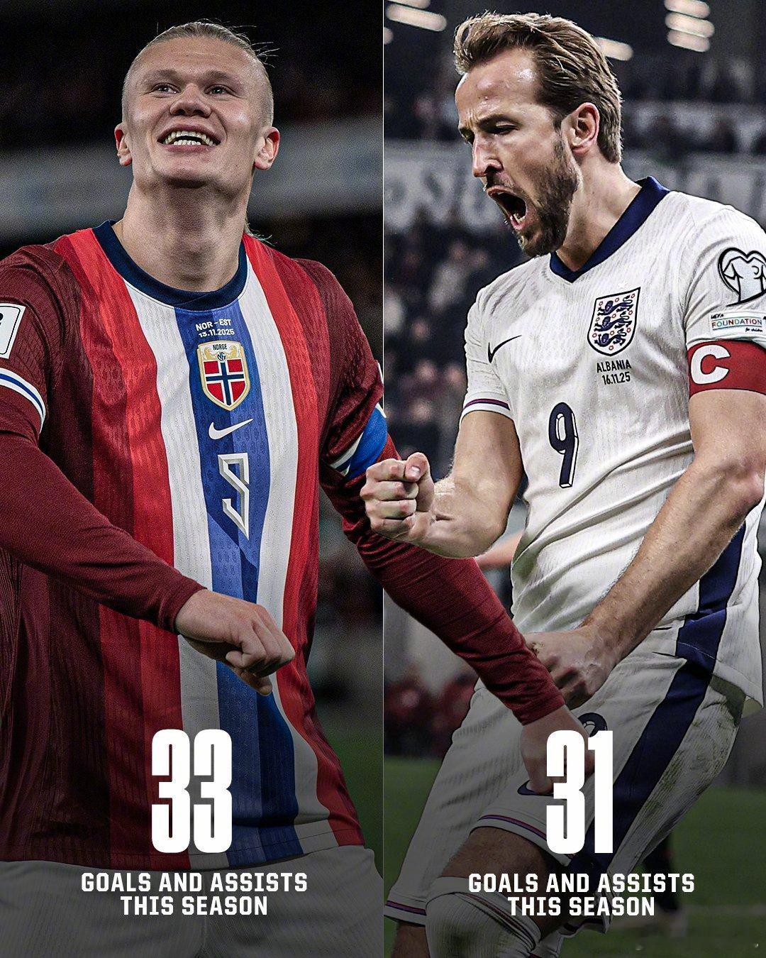 【本赛季欧洲状态最好的两位前锋：哈兰德和凯恩】哈兰德在俱乐部+国家队共制造了33