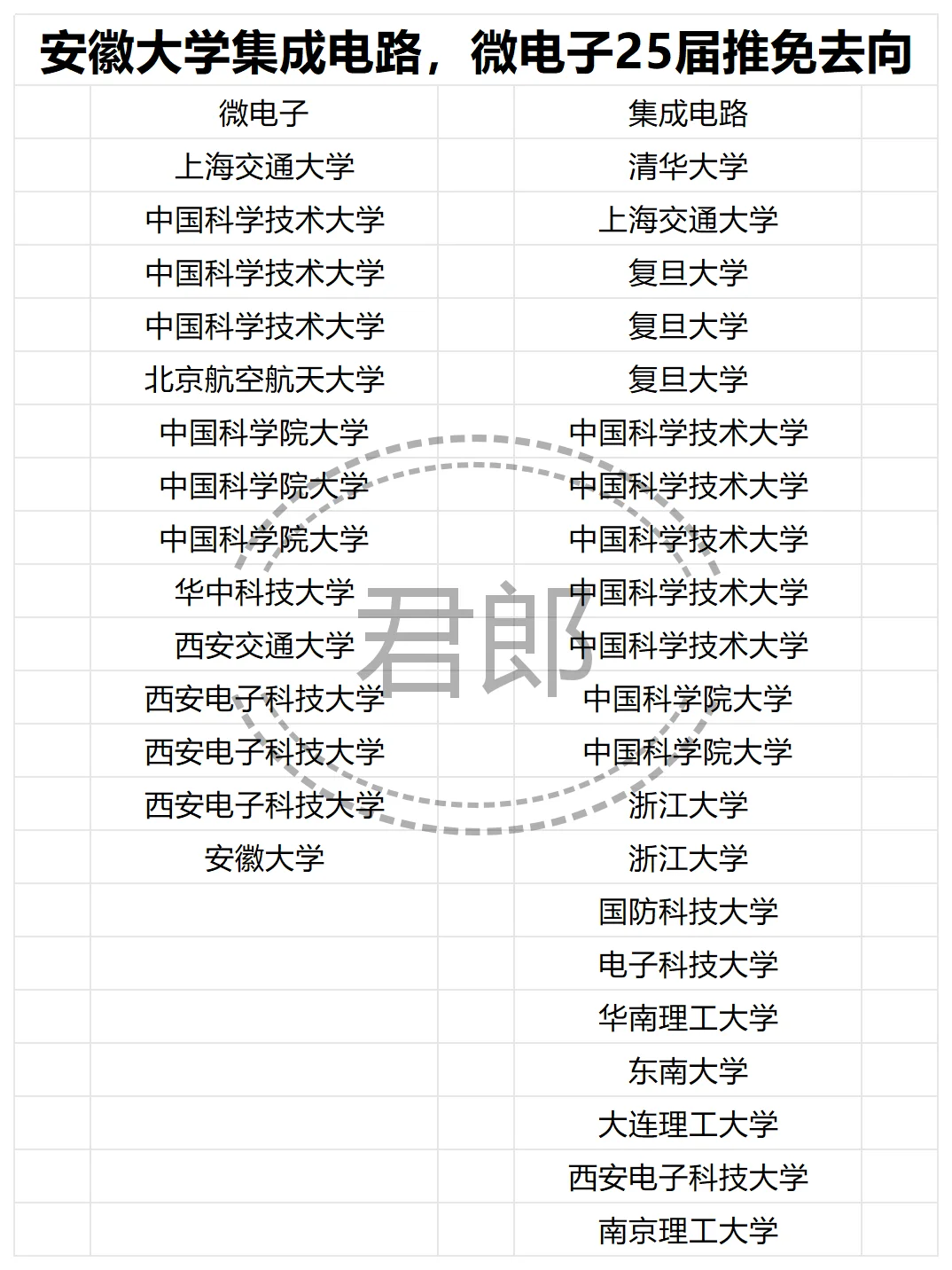 安徽大学微电子集成电路25届推免去向