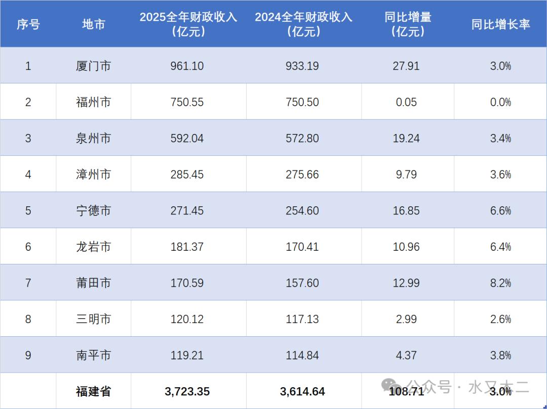 2025年福建全省各地市财收情况出炉！厦门接近千亿，南平紧追三明！