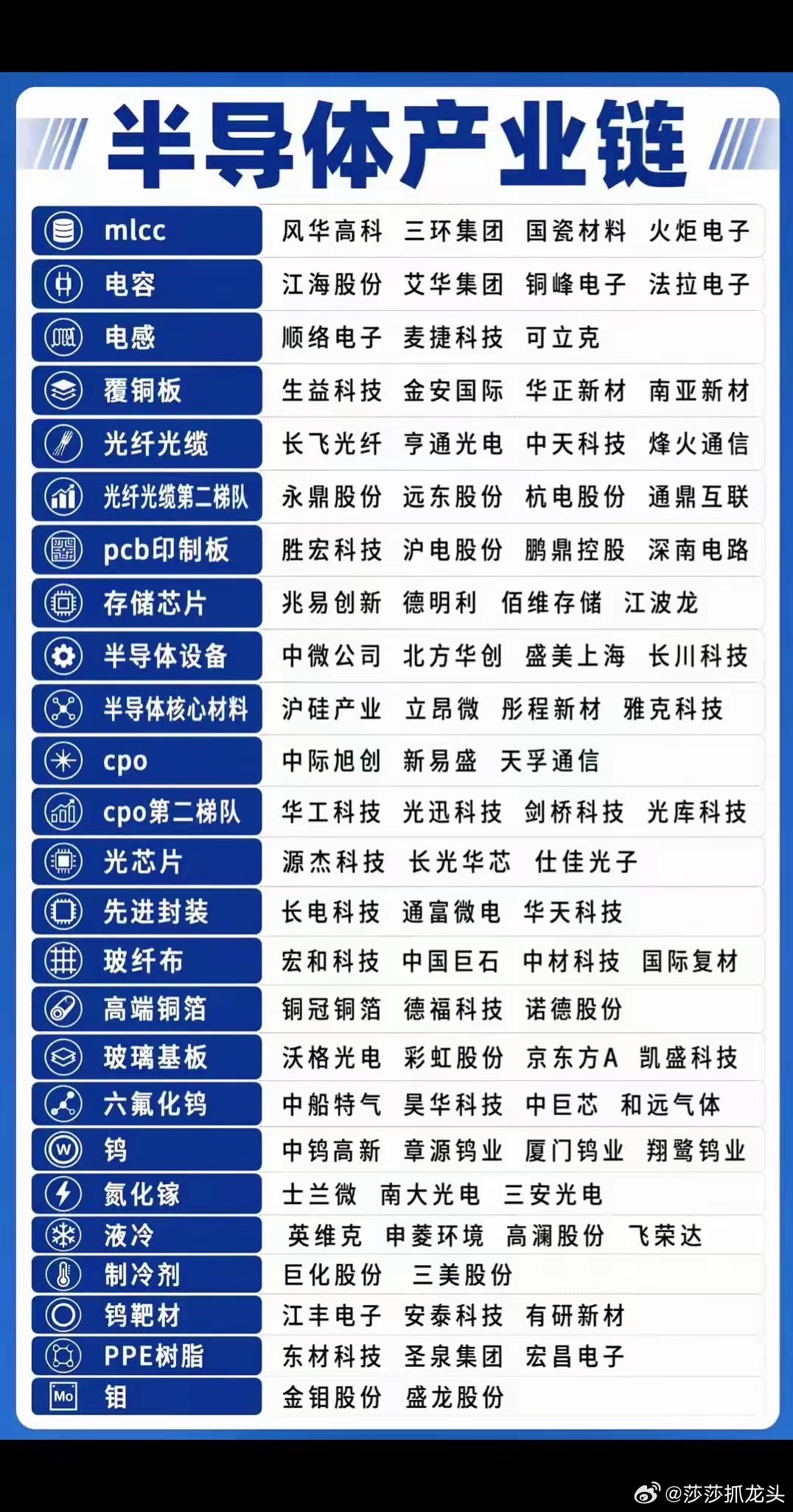 半导体芯片产业链 ，看看有没有大佬喜欢的标题，喜欢的可以收参起来慢慢了解