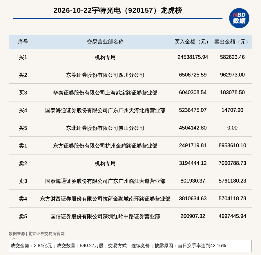 机构席位买入2453.82万 北交所上市公司宇特光电登龙虎榜