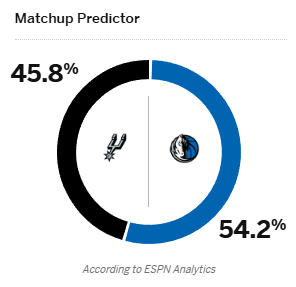 ESPN的预测，独行侠胜率54.2%，马刺45.8%别人的尊重不是给你的，而是你