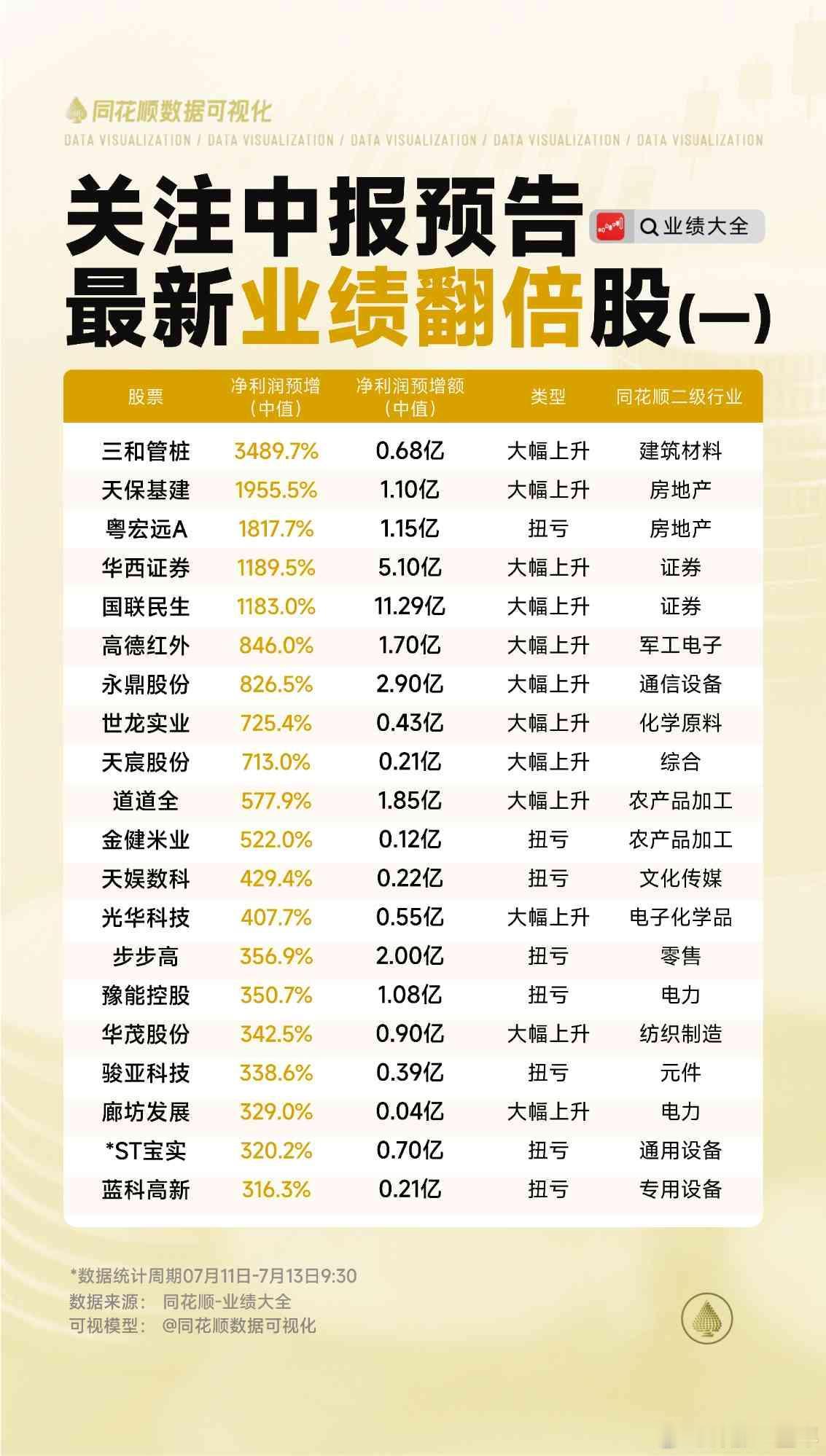 最新中报业绩翻倍股名单A股 ​​​