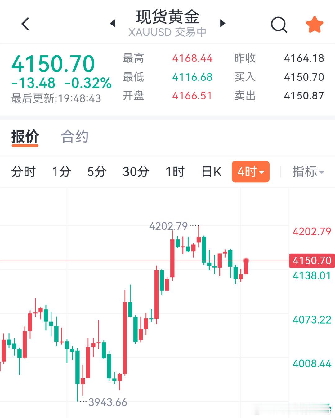 7.7黄金晚间分析金价本轮上行触及4202高点后明显承压，冲高回落走出长上影K线