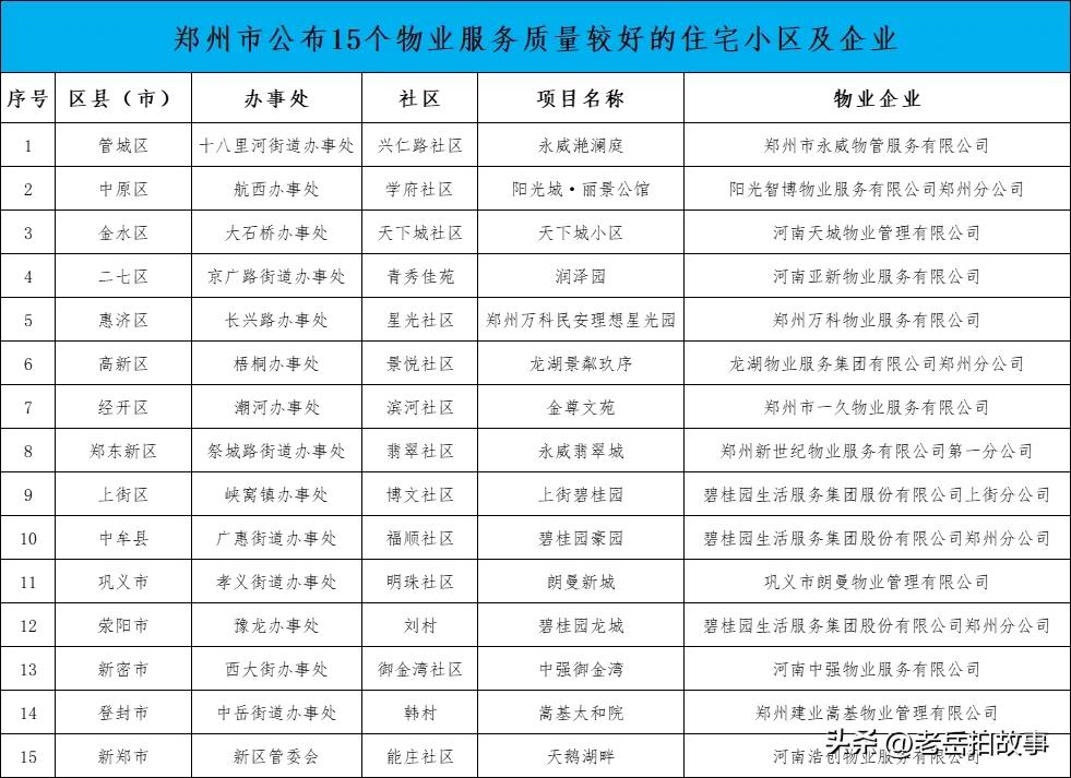 郑州市公布一批物业服务较好的住宅小区及物业企业，在郑州生活的你看看有没有你们小区
