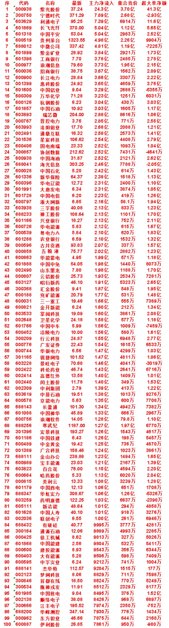 7月20日尾盘30分钟，主力资金“买入的”50名单一览！通鼎互联：净流入 2.5