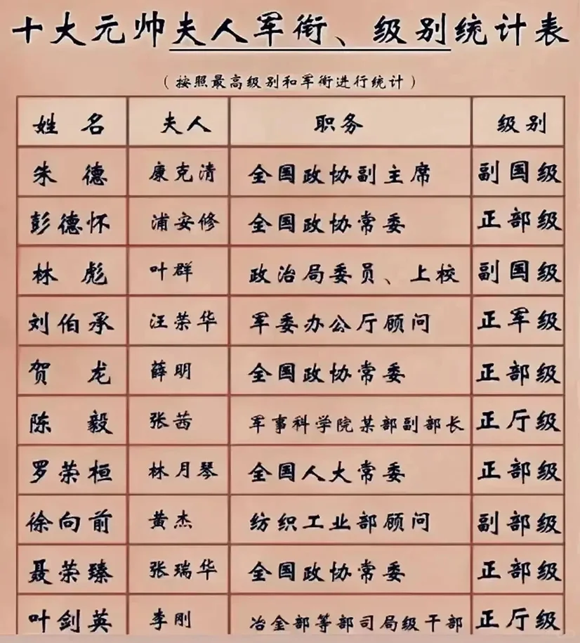 十大元帅的妻子们