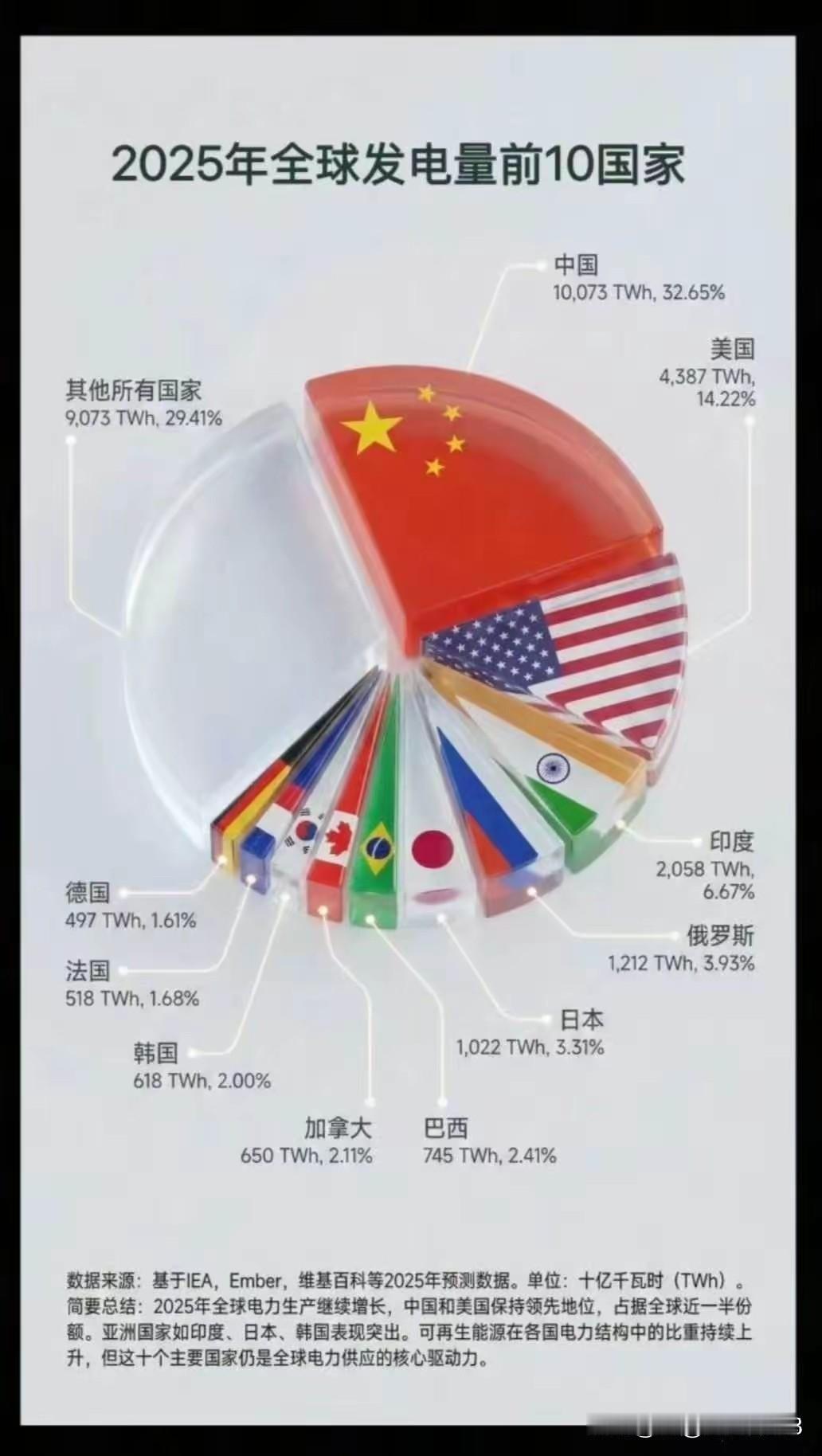 世界发电量前 10 的国家和世界经济总量发达国家高度重合，这其中到底有什么因果联