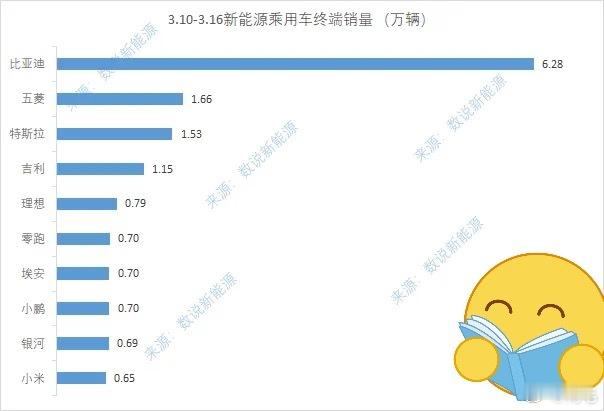 理想重回中国新势力交付第一。这周有点意思，零跑、埃安、小鹏，以0.70万的终端销