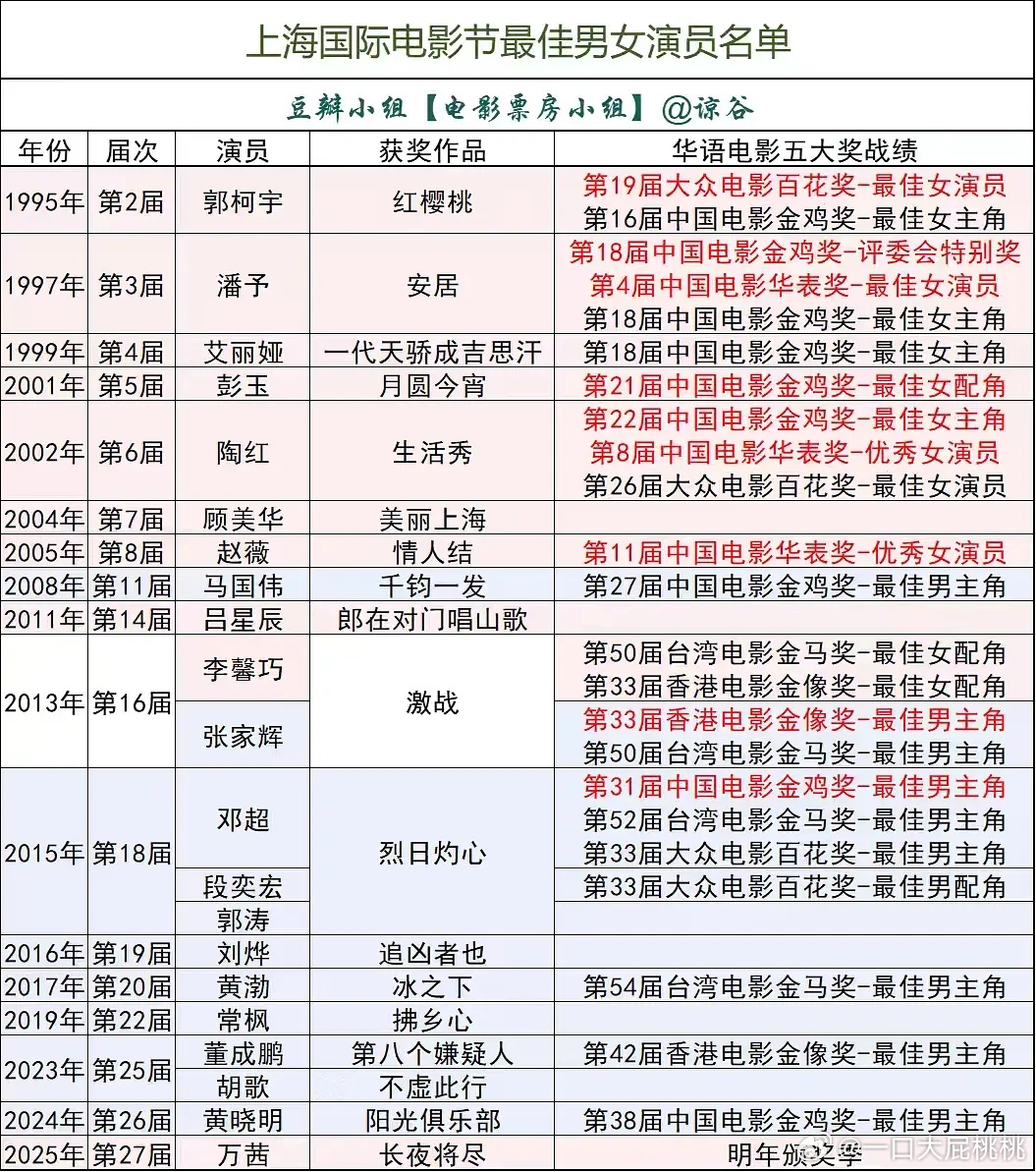 历届金爵影帝影后，含金量越来越低上海国际电影节闭幕式
