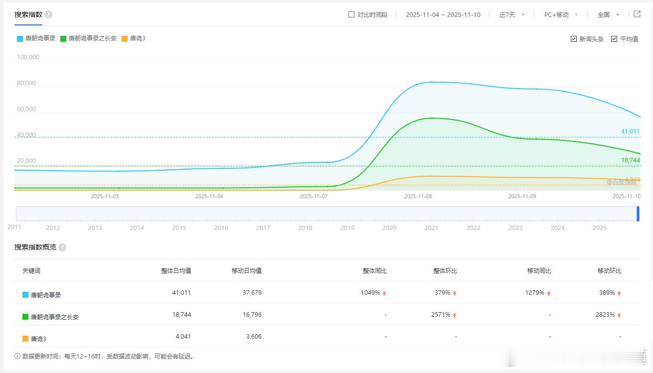 百指没有持续新高，微指涨幅不明显，唐诡3破万肯定是能破的，但是按照昨天对应的播放