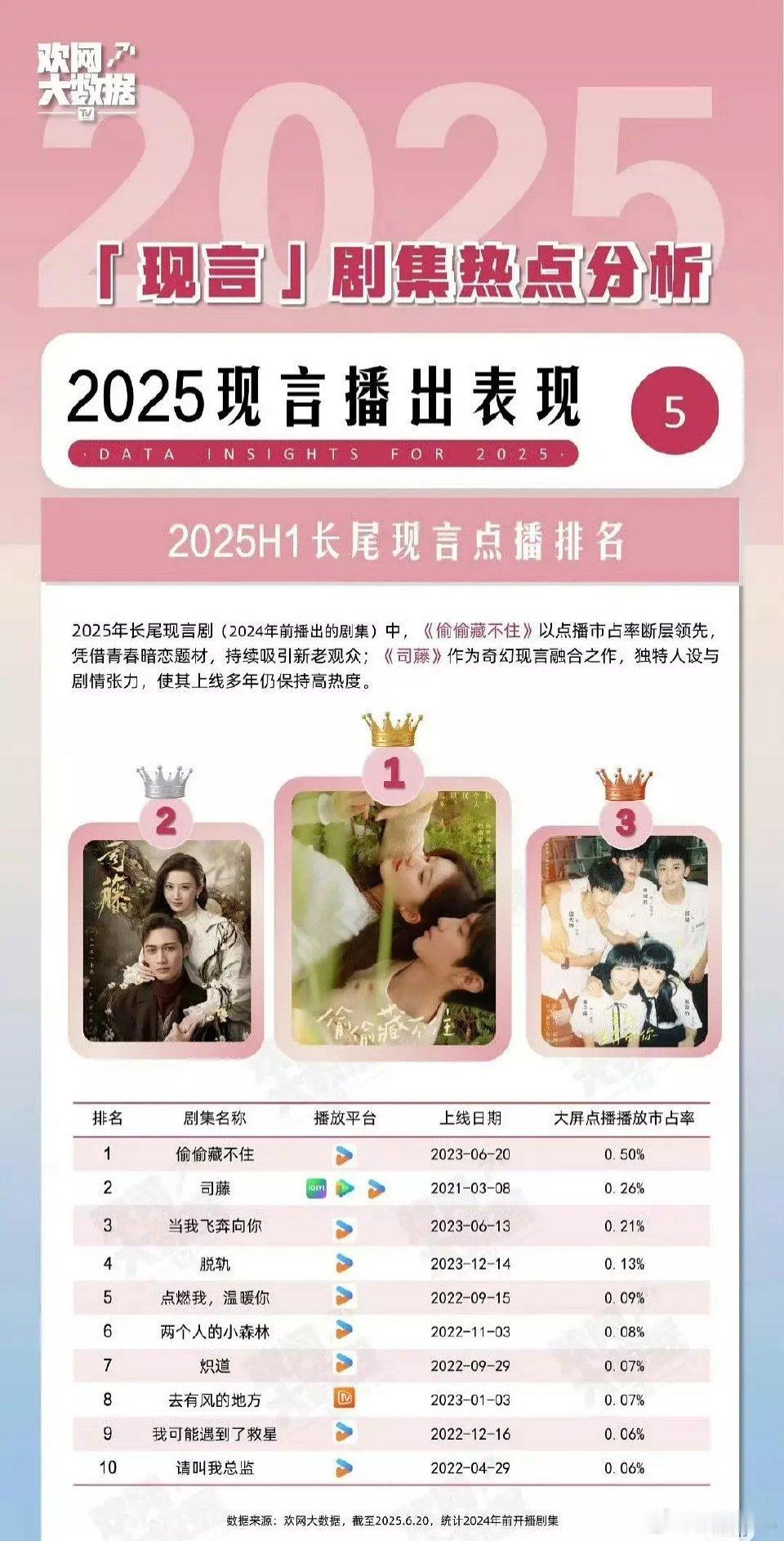 赵露思偷偷藏不住2025年依然现言长尾断层领先第一！ ​​​人美心善的露思大家都