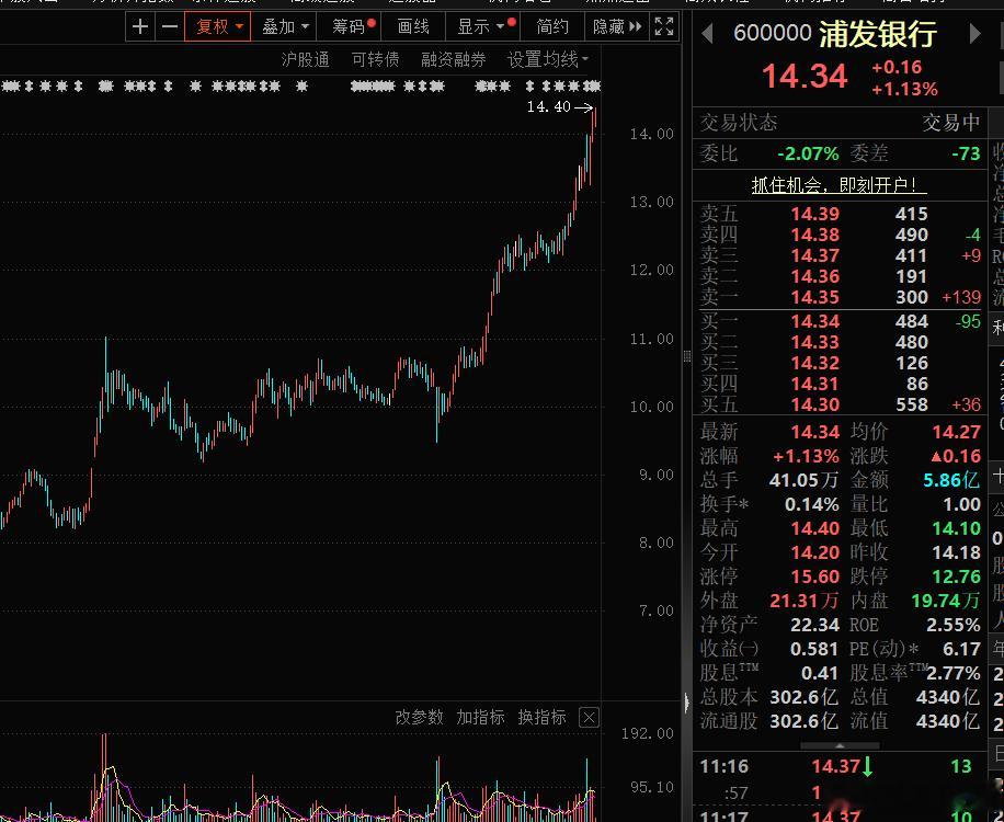 银行股太牛了，浦发银行再创历史新高，其他银行股也普遍处于历史新高位置，之前低位买