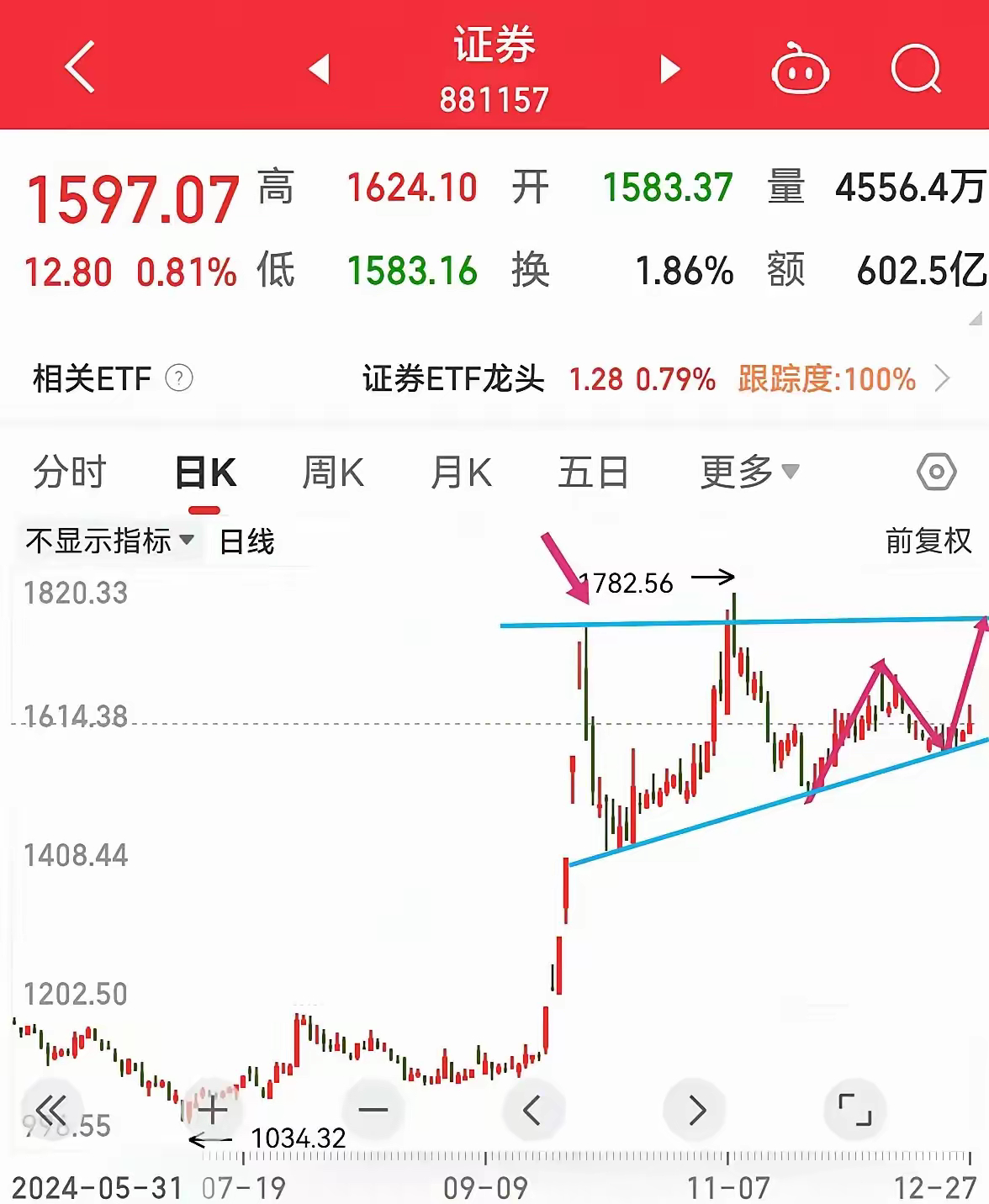 我为什么下周仍然看好券商板块！因为券商板块横盘的时间太久了（两周了），加上整个大