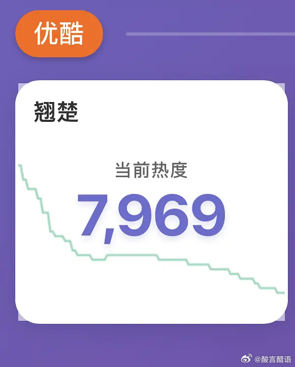 优酷这个热度模型虽然也水，但是调的很符合目前的实况，那就是中高开的剧几乎都是越播