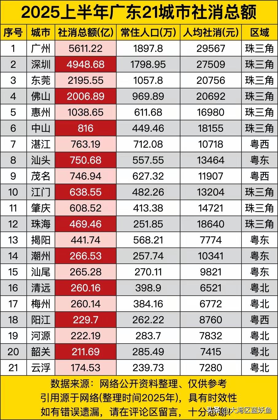 广州这消费力是真能打啊！社消总额5611亿，常住人口快1900万，人均近3万——
