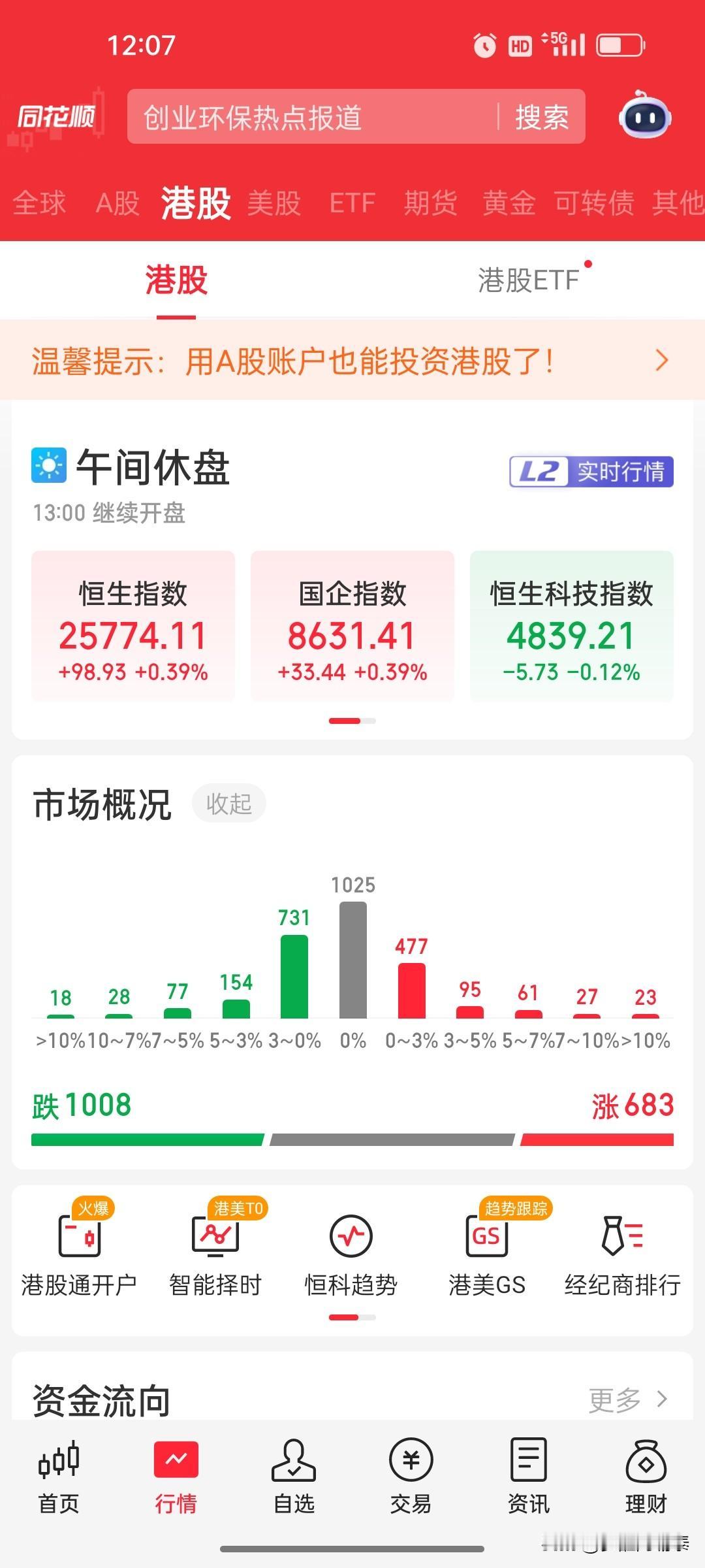 恒指午盘翻红，半导体领跌、汽车板块继续趴窝

港股早盘探底回升，截至午间收盘，恒