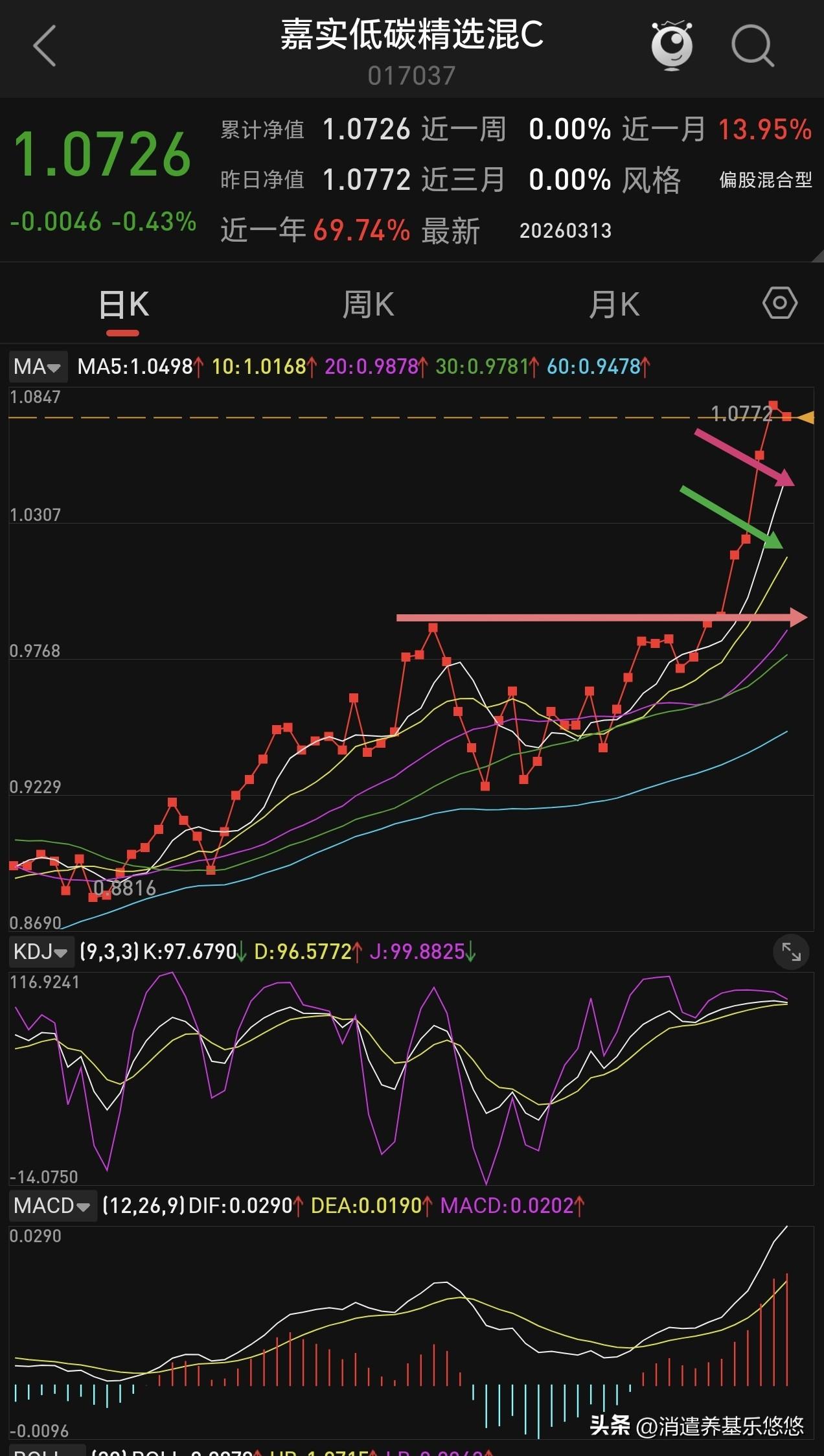 这个储能基金嘉实低碳精选混合何时可以买入？它近一个星期涨7.96%，近一个月涨1