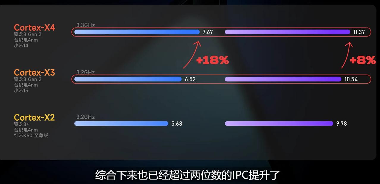 【小米14稳了 高通牙膏挤爆】
极客湾已经发布对骁龙8G3的评测
这是高通最后一