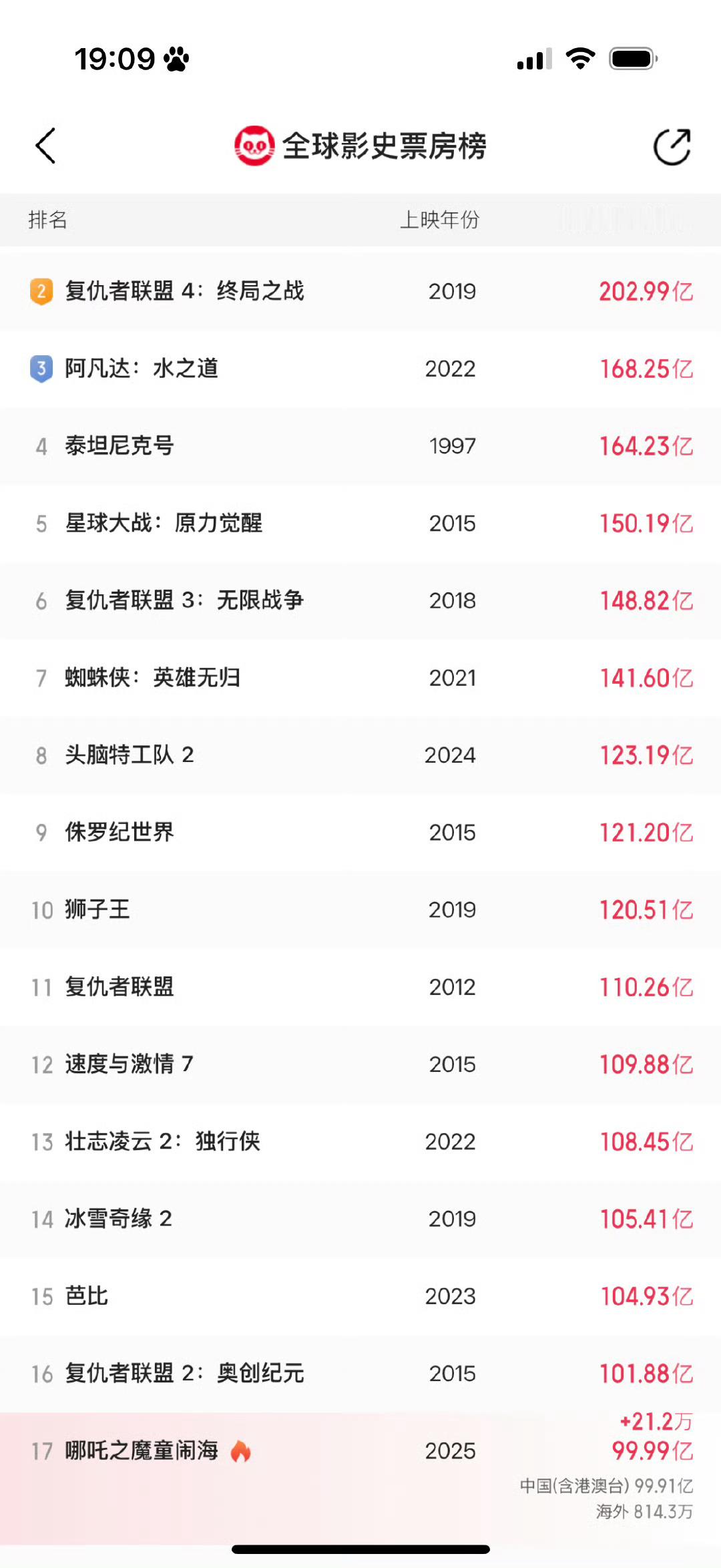 哪吒2破亿海报才更新到98亿 没事没事早一刻晚一刻的事只会有多不会有少哈哈哈哈哈