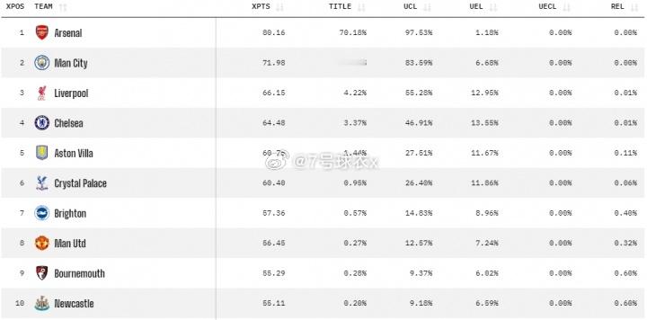 英超第12轮，曼城1-2不敌纽卡。最新积分榜方面，阿森纳少赛一场，3分优势领跑积