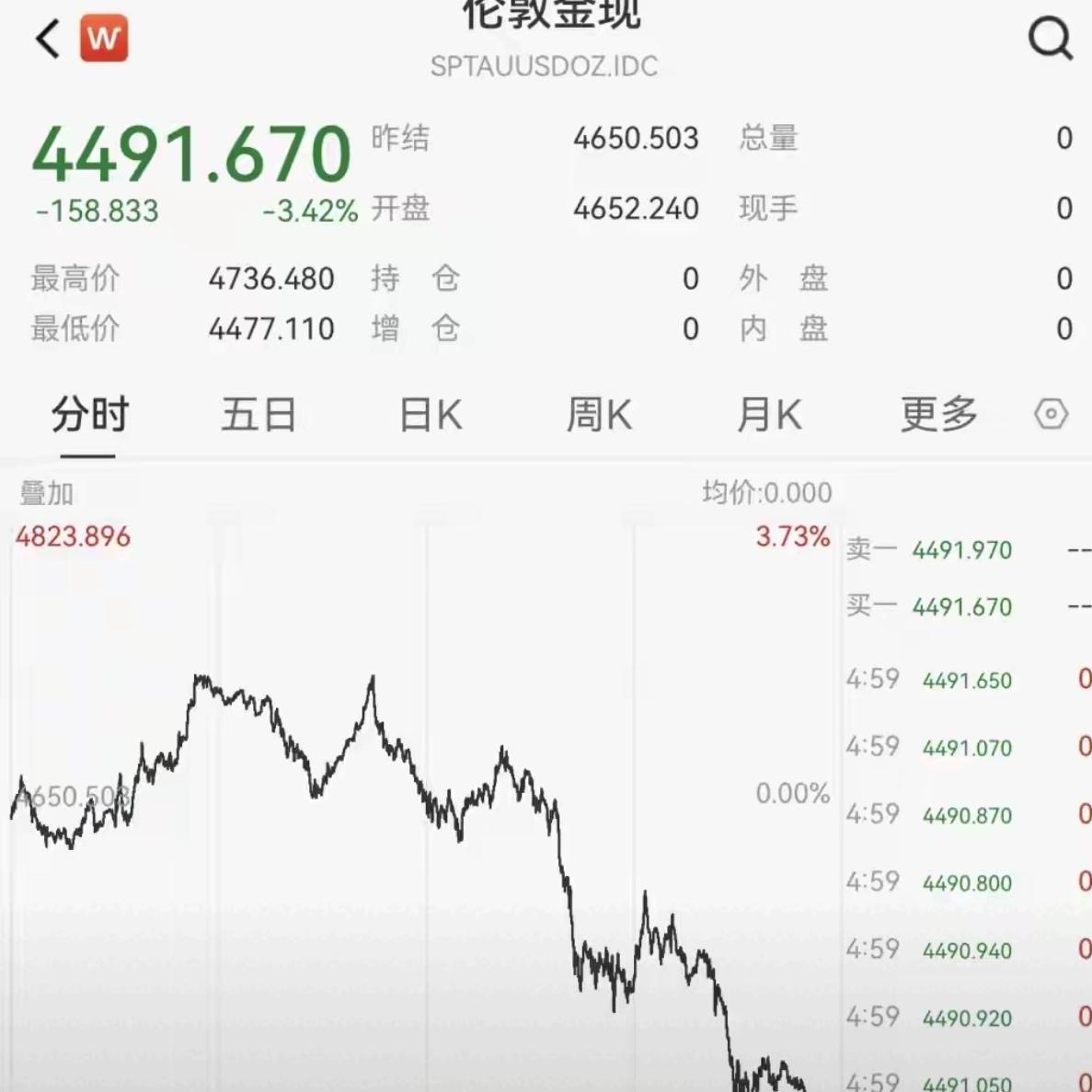 🔥炸锅！黄金暴跌创43年纪录，一周狂跌超10%。全球金市巨震！国际金价单周暴跌