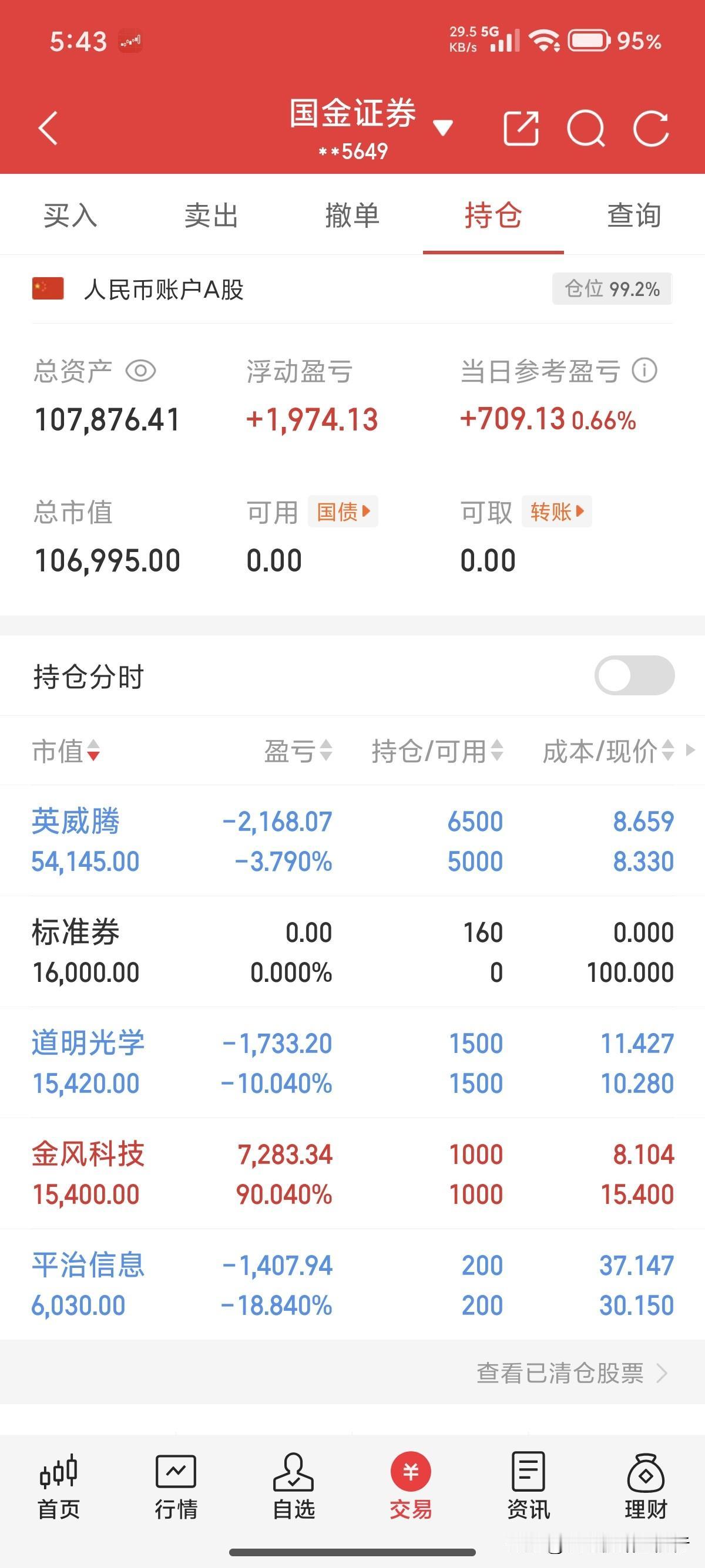 十万变百万。今天又加了1500股英威腾，其实日线已经破半年线了，且三天都没收复前