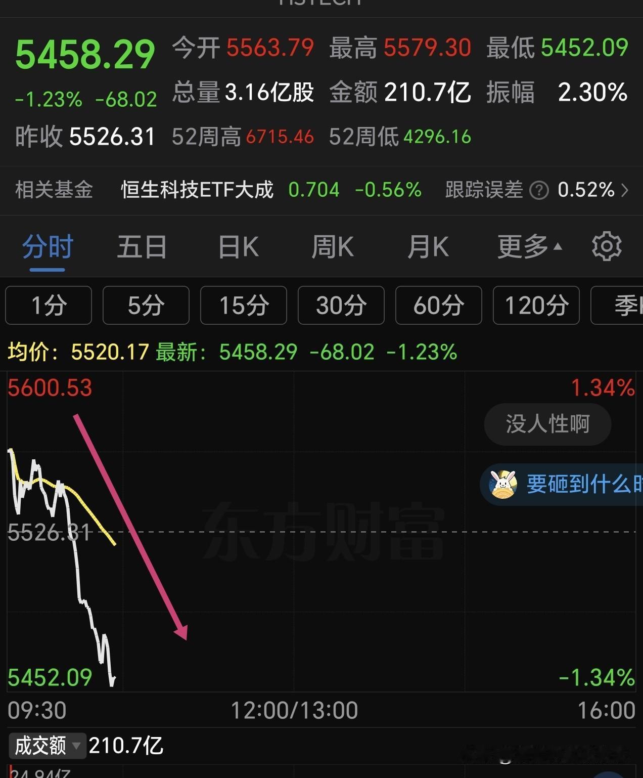 不能再跌了，这个港指数年线守不住，真的要奔5千点了，别迷信它了，希望越大，失望越