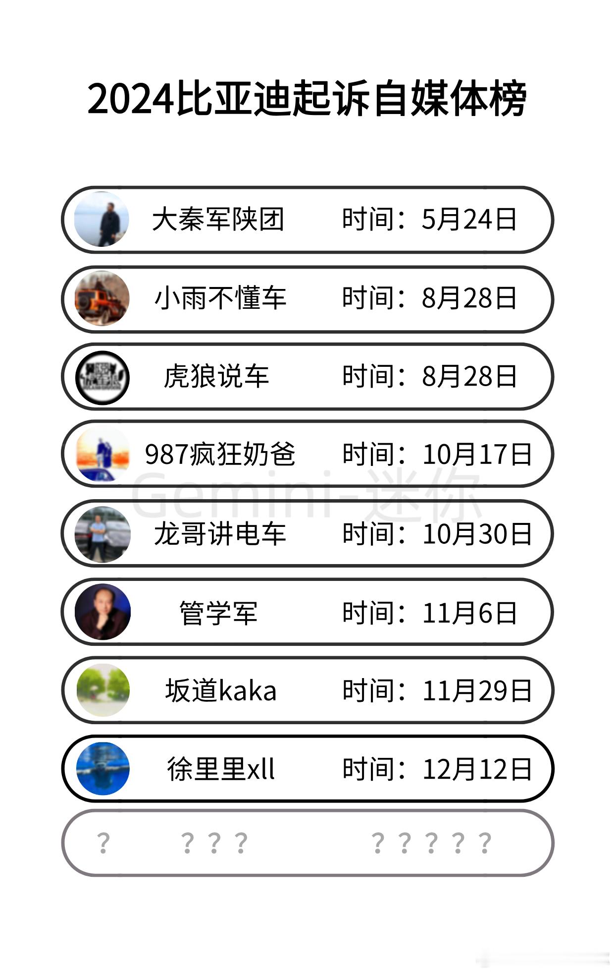 上周刚做的起诉榜，没想到这么快就要更新了这一次比亚迪公布的起诉对象是从一年起诉一