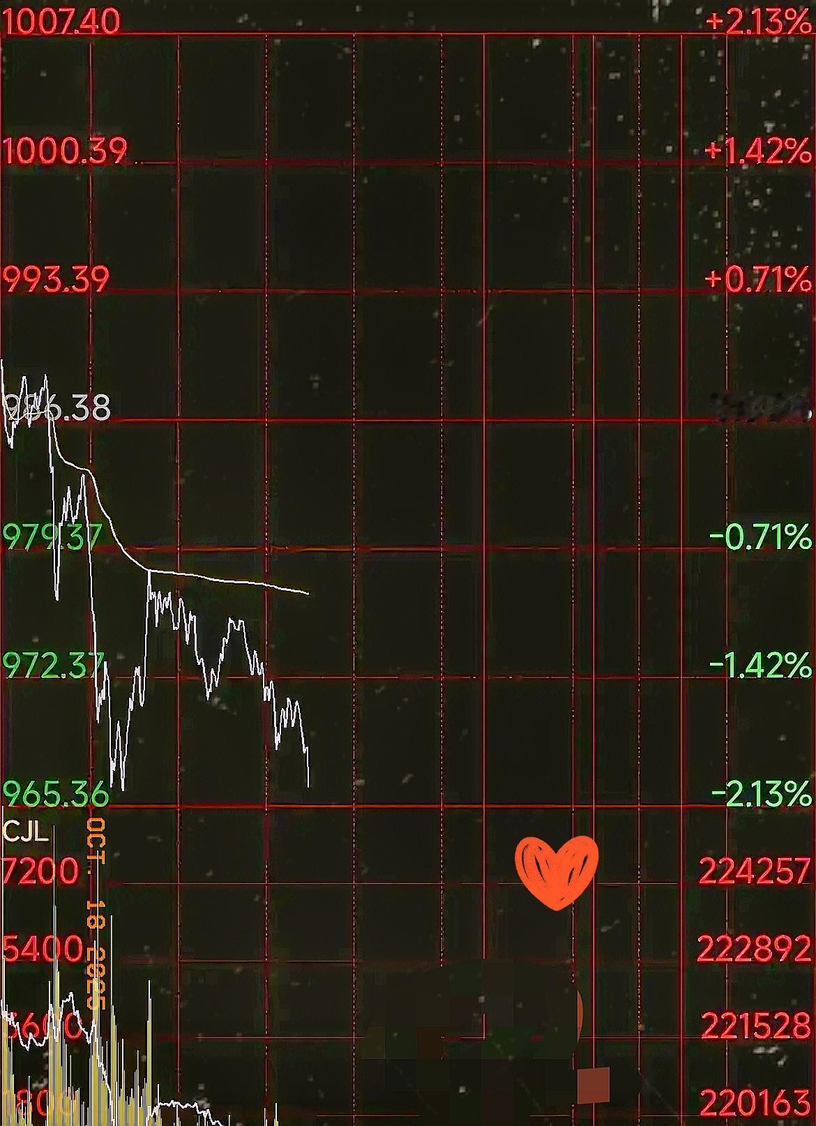 金价暴跌了，

金价终于暴跌了，

而且一下直接跌到了970，整整比昨天少了20